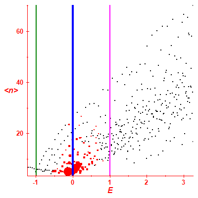 Peres lattice <N>